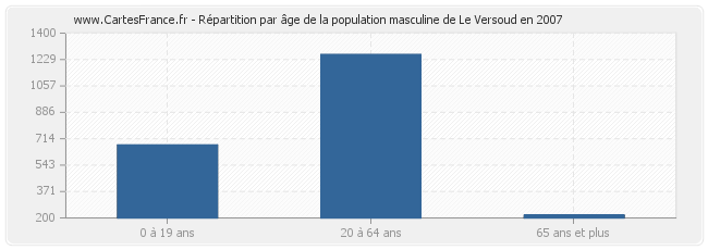 Répartition par âge de la population masculine de Le Versoud en 2007